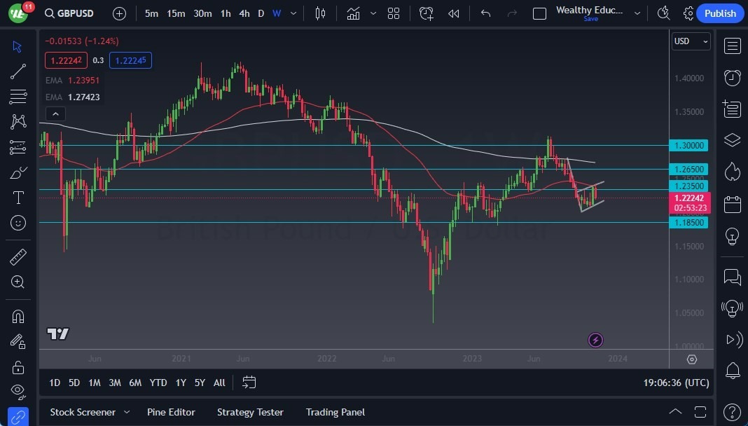 Gráfico del Pronóstico Semanal GBP/USD Gráfico del Pronóstico Semanal GBP/USD