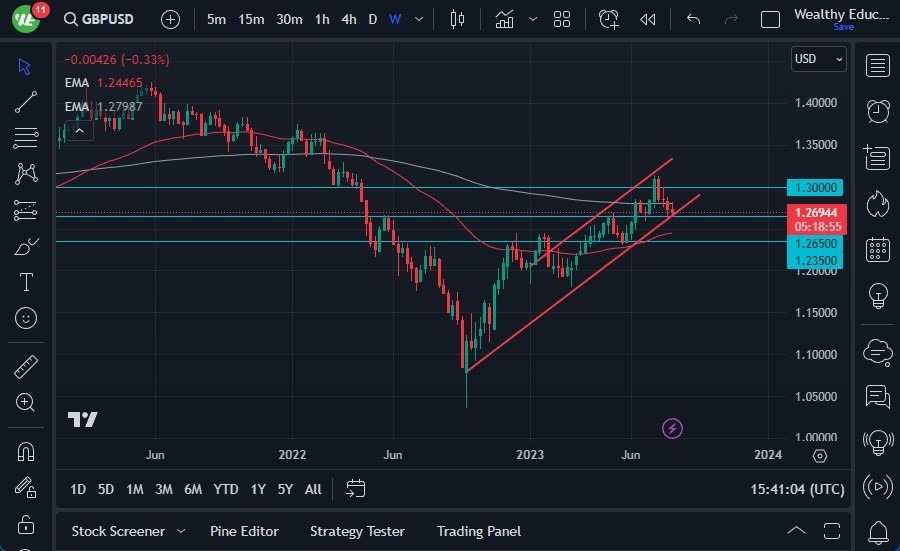 Gráfico del Pronóstico Semanal GBP/USD Gráfico del Pronóstico Semanal GBP/USD