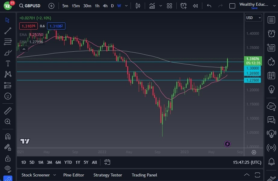 Gráfico del Pronóstico Semanal GBP/USD