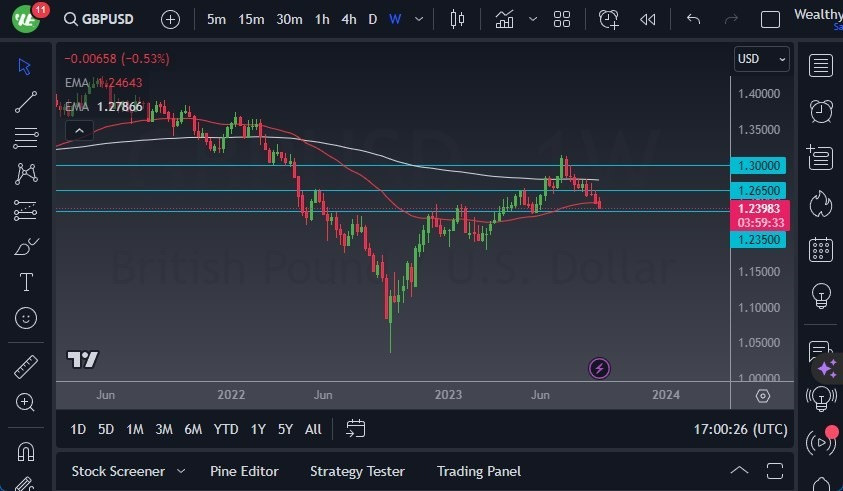 Gráfico del Pronóstico Semanal GBP/USD Gráfico del Pronóstico Semanal GBP/USD