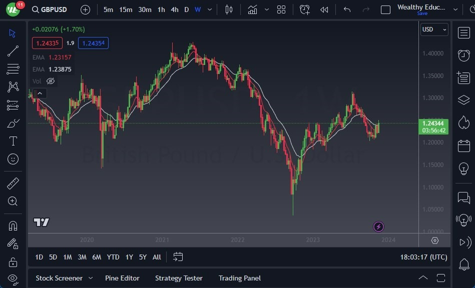 Gráfico del Pronóstico Semanal GBP/USD Gráfico del Pronóstico Semanal GBP/USD