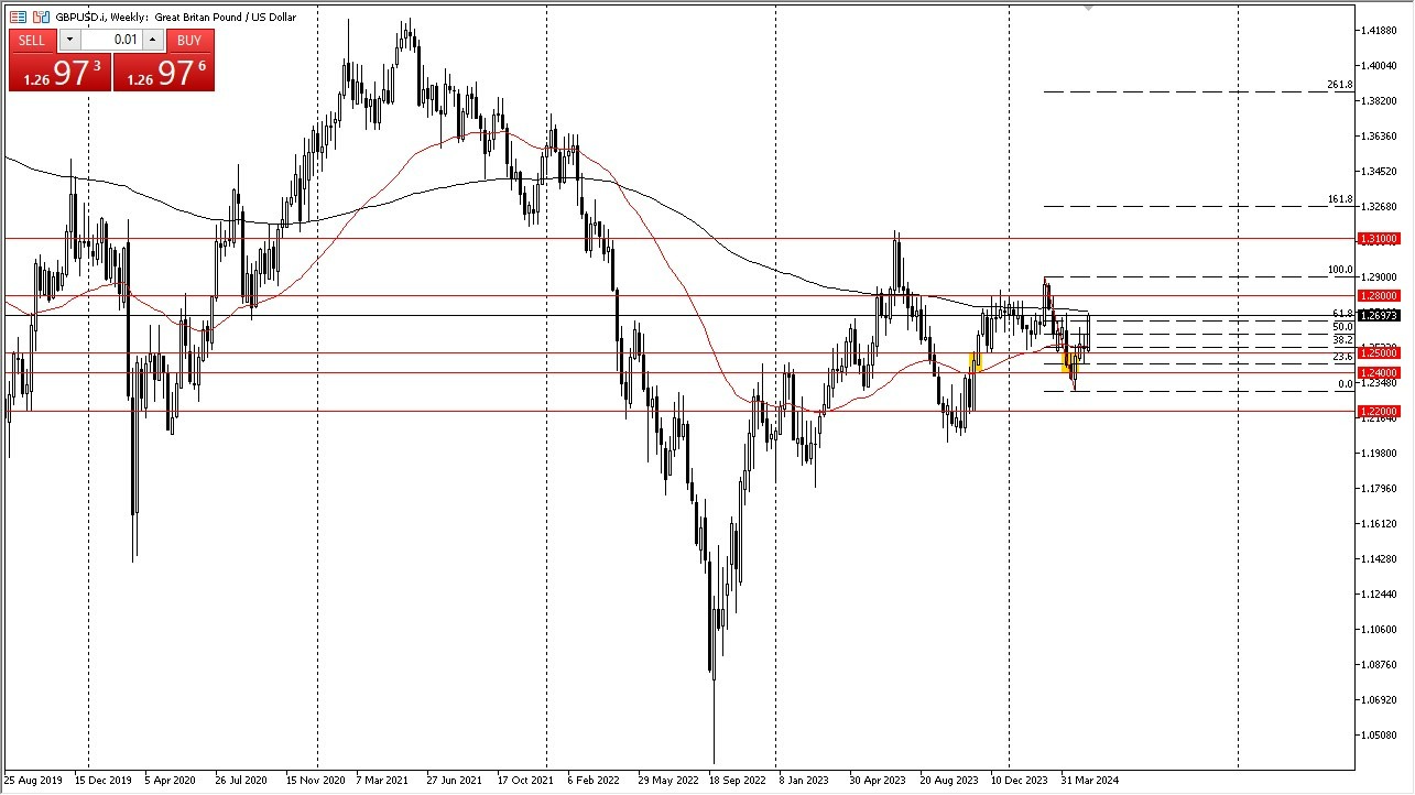 GBP/USD: Pares en Foco 06/05 Gráfico | DailyForex.com