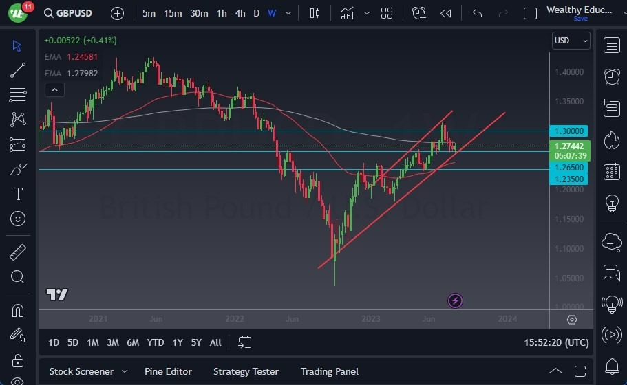 Gráfico del Pronóstico Semanal GBP/USD