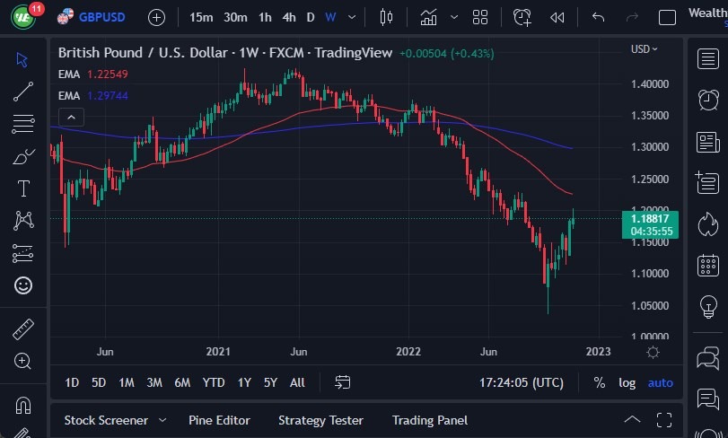 Pronóstico Semanal del Par GBP/USD Pronóstico Semanal del Par GBP/USD