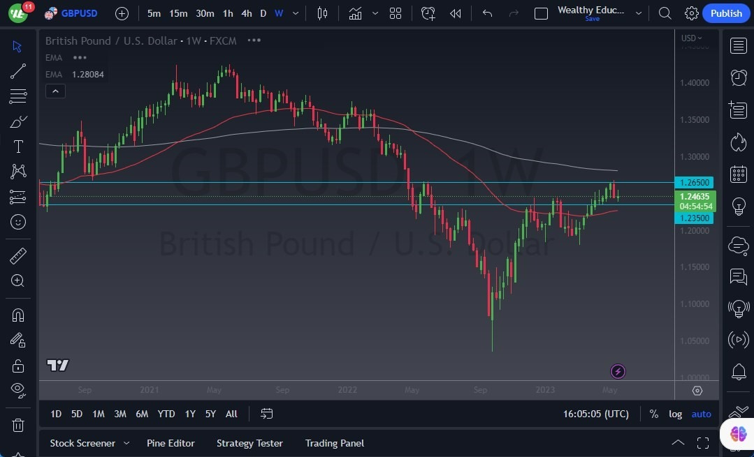 Gráfico del Pronóstico Semanal GBP/USD Gráfico del Pronóstico Semanal GBP/USD