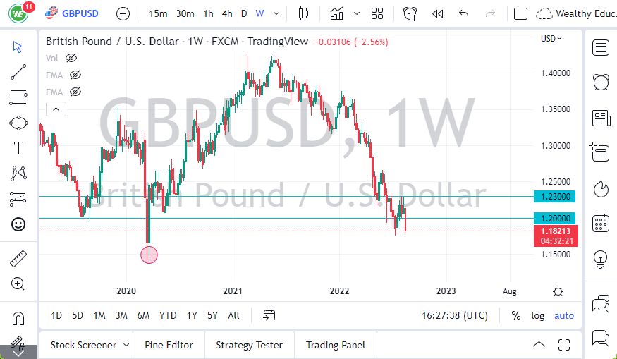 Pronóstico Semanal del GBP/USD Pronóstico Semanal del GBP/USD
