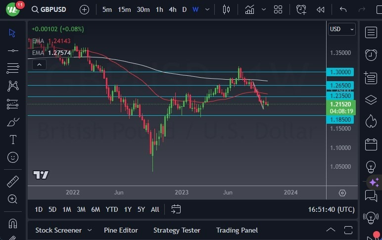 Gráfico del Pronóstico Semanal GBP/USD