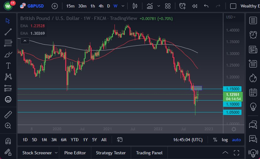 Pronóstico Semanal del GBP/USD Pronóstico Semanal del GBP/USD
