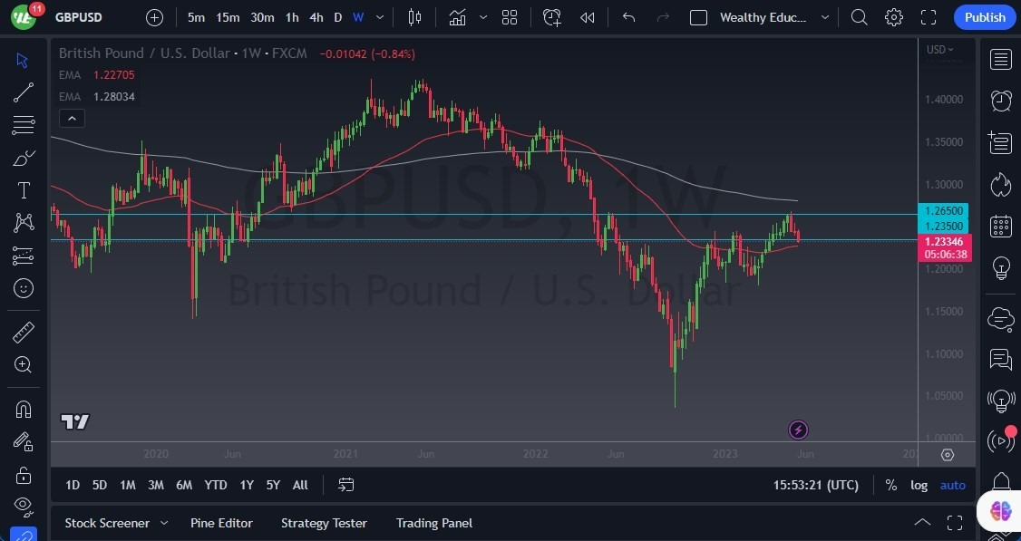 Gráfico del Pronóstico Semanal GBP/USD Gráfico del Pronóstico Semanal GBP/USD