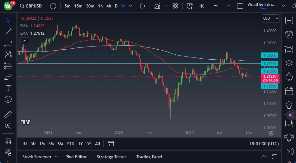 Gráfico del Pronóstico Semanal GBP/USD Gráfico del Pronóstico Semanal GBP/USD