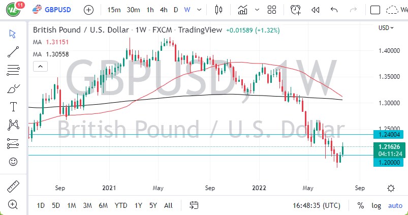 Pronóstico Semanal del GBP/USD Pronóstico Semanal del GBP/USD