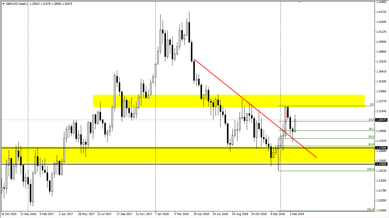 previsioni settimanali GBP/USD previsioni settimanali GBP/USD
