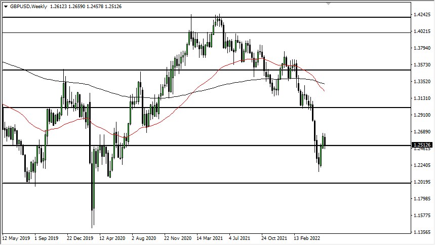 GBP/USD Weekly GBP/USD Weekly