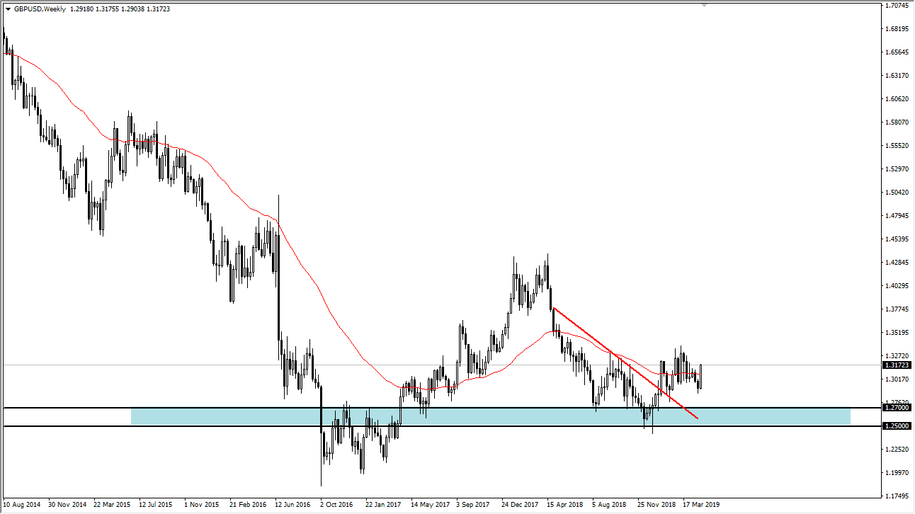 previsioni settimanali GBP/USD