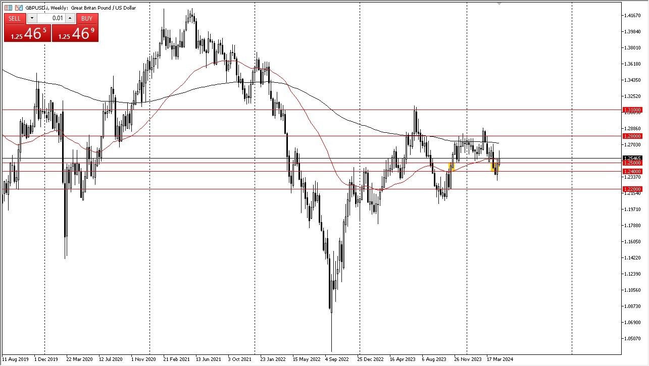 Grafico settimanale GBP/USD 05/05: GBP scende a 1.24. Grafico settimanale GBP/USD 05/05: GBP scende a 1.24.