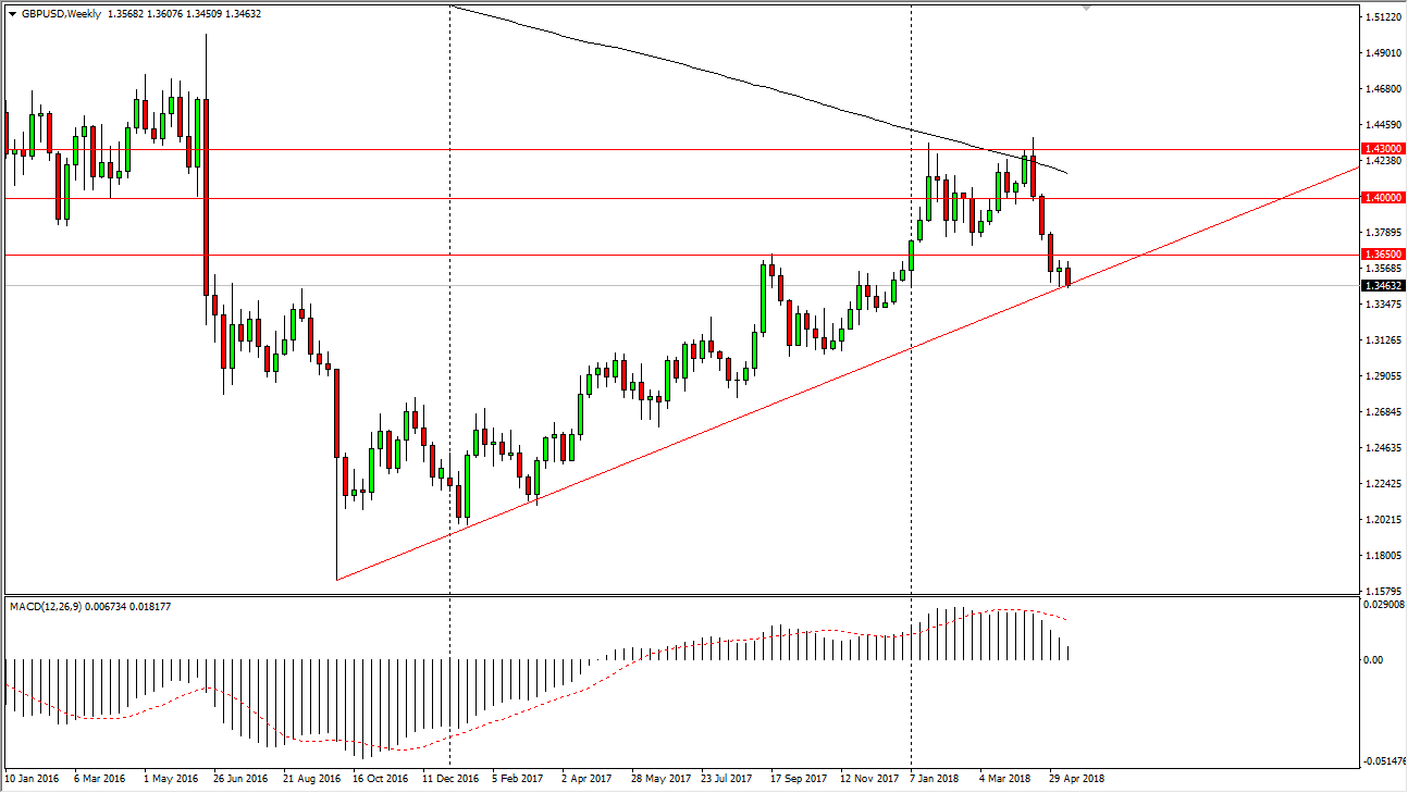 الرسم البياني الأسبوعي للجنيه الإسترليني مقابل الدولار الأمريكي الرسم البياني الأسبوعي للجنيه الإسترليني مقابل الدولار الأمريكي