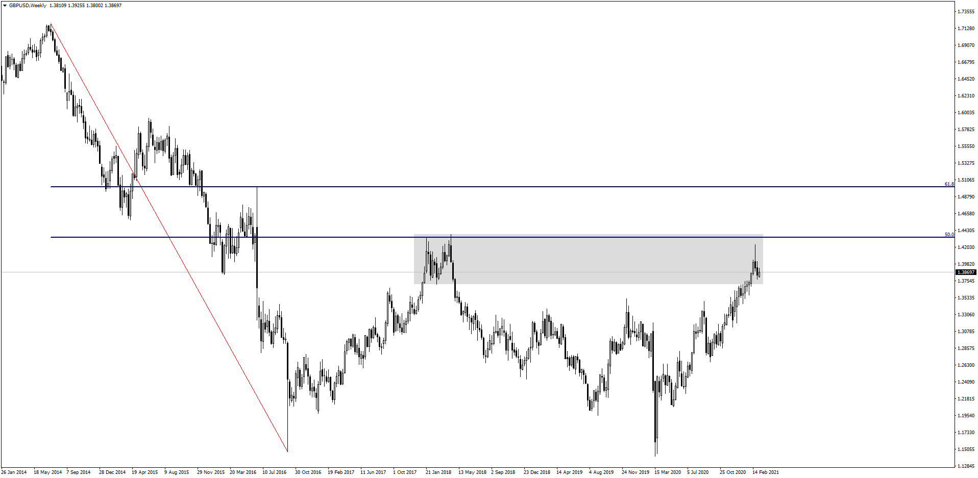 GBP/USD weekly chart GBP/USD Weekly chart