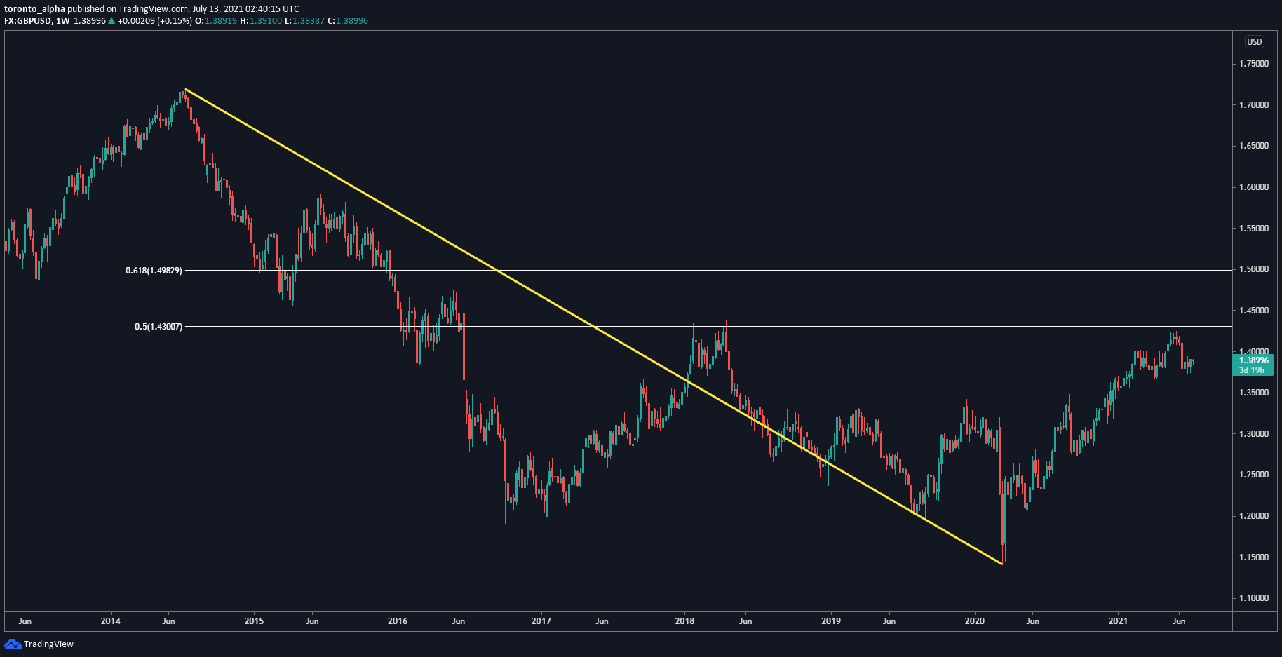 GBP/USD Weekly Chart GBP/USD Weekly Chart