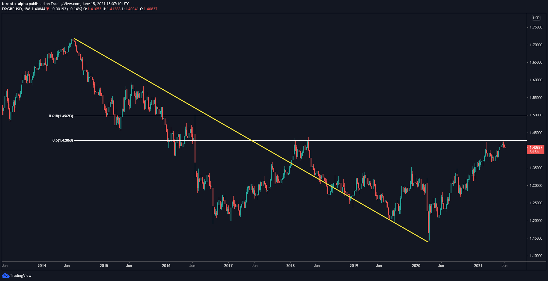 GBP/USD Weekly Chart GBP/USD Weekly Chart