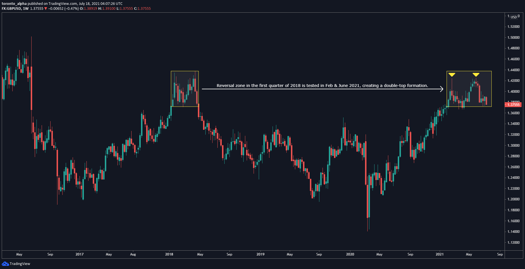 GBP/USD Weekly Chart GBP/USD Weekly Chart