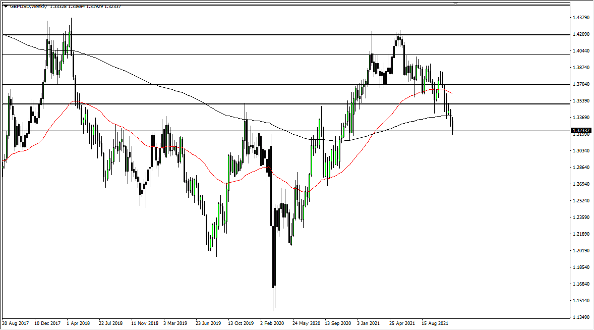 Weekly Forex Forecast EUR/USD Weekly Chart