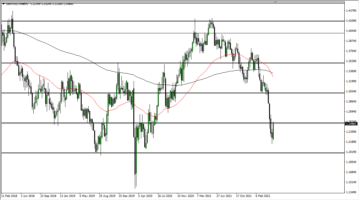 GBP/USD Weekly Chart GBP/USD Weekly Chart
