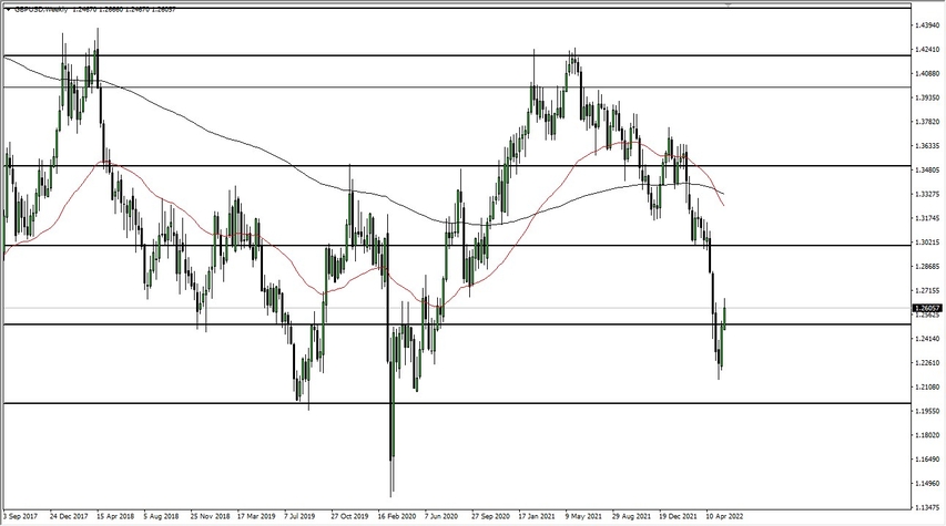 Pronóstico Semanal del GBP/USD
