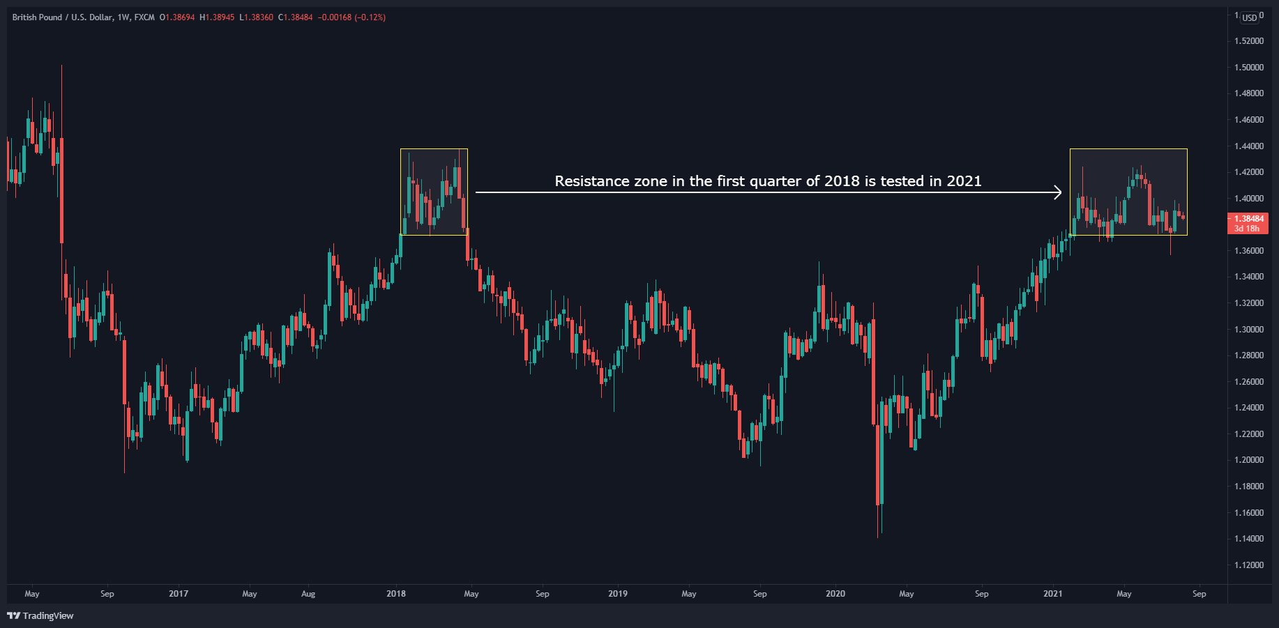 GBP/USD Weekly Chart GBP/USD Weekly Chart