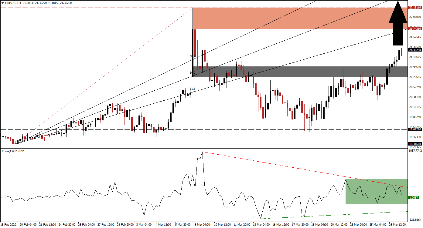 توصيات زوج الجنيه البريطاني/الراند الجنوب أفريقي 