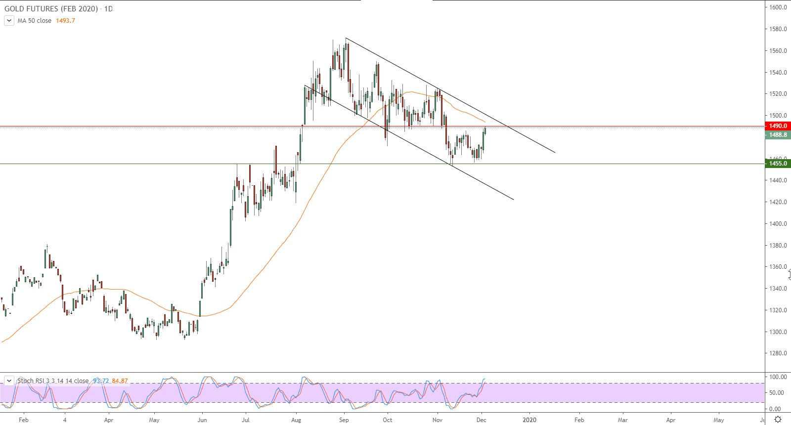 الرسم البياني للذهب