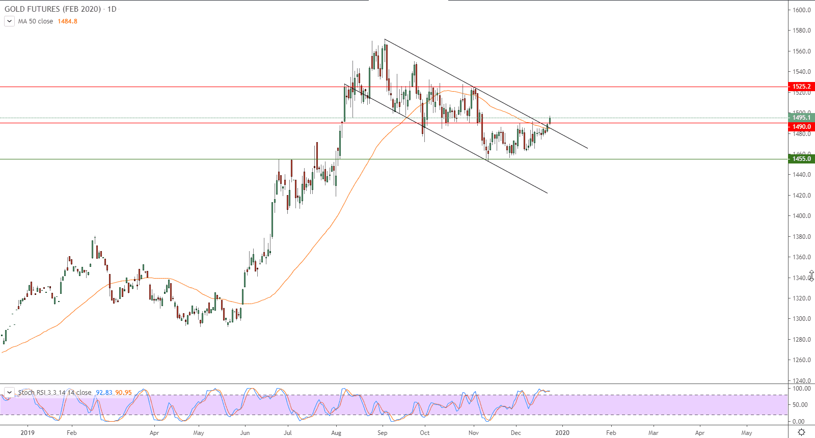 الرسم البياني للعقود الآجلة للذهب