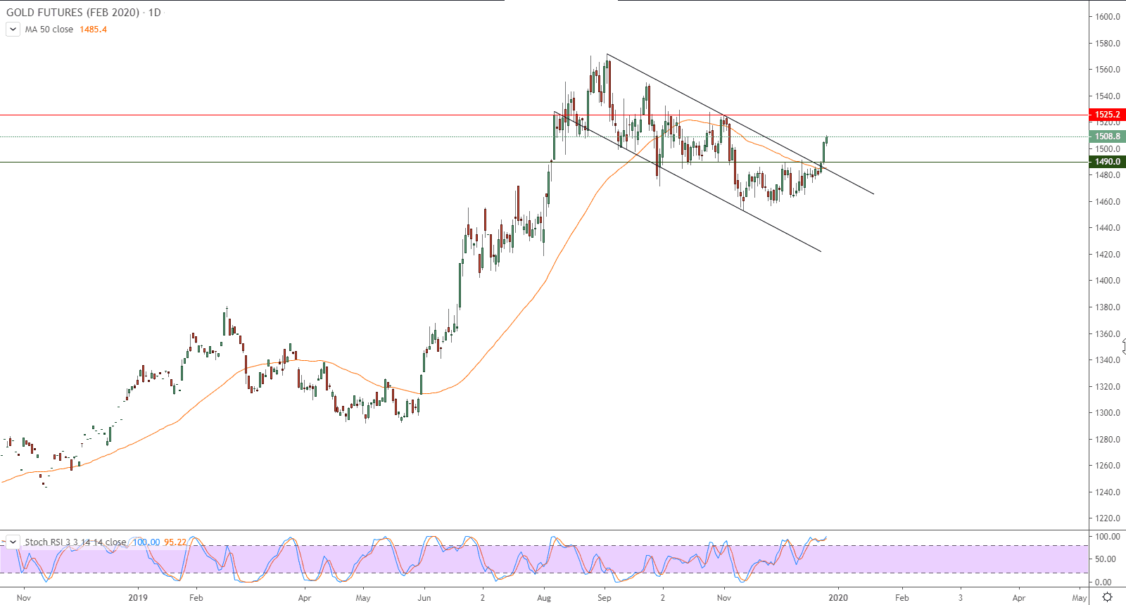 الرسم البياني لأسعار العقود الآجلة للذهب