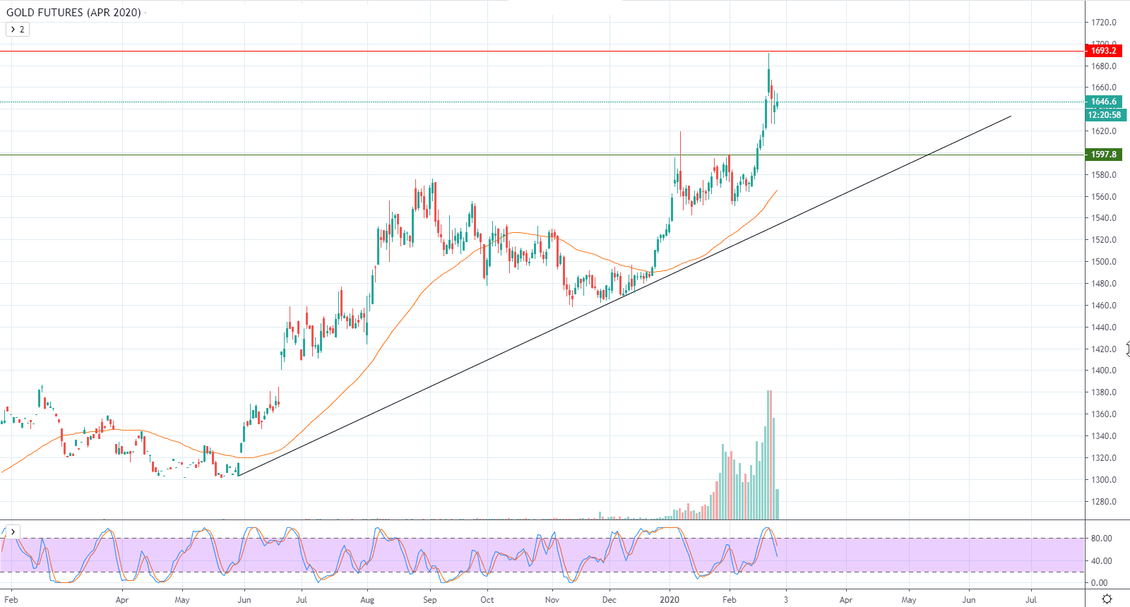 التحليل التقني لأسعار العقود الآجلة للذهب GOLD FUTURES – الذهب يحاول استعادة تعافيه