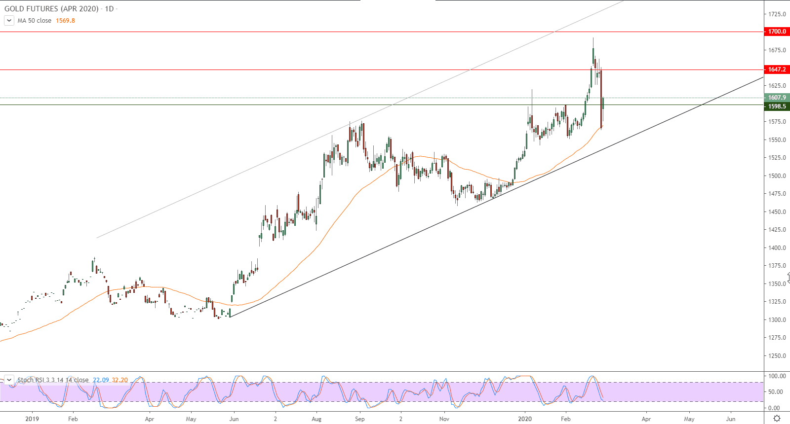 الذهب يجد طريقه للارتفاع معززاً بآمال خفض الفائدة