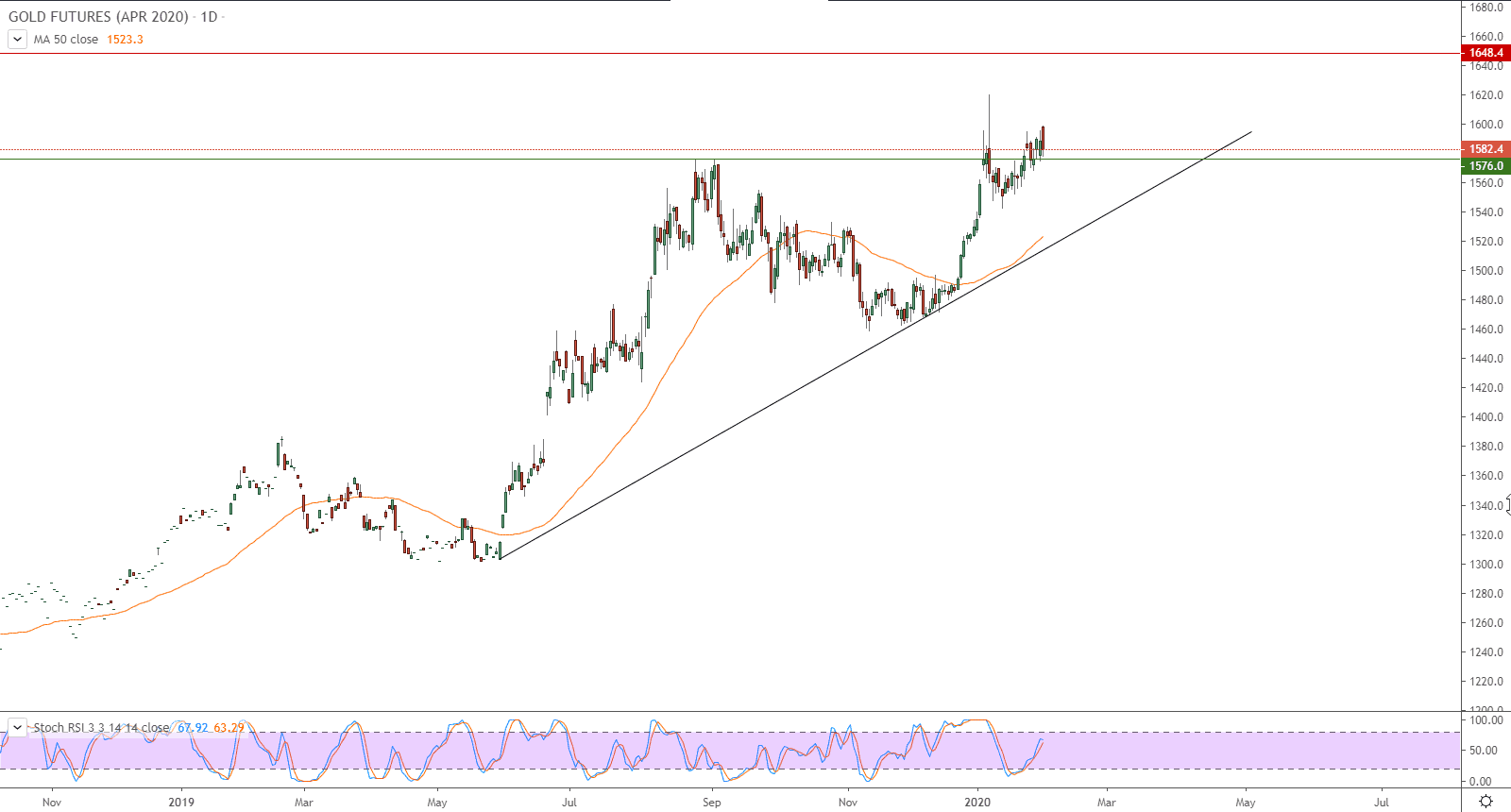 الرسم البياني لأسعار العقود الآجلة للذهب