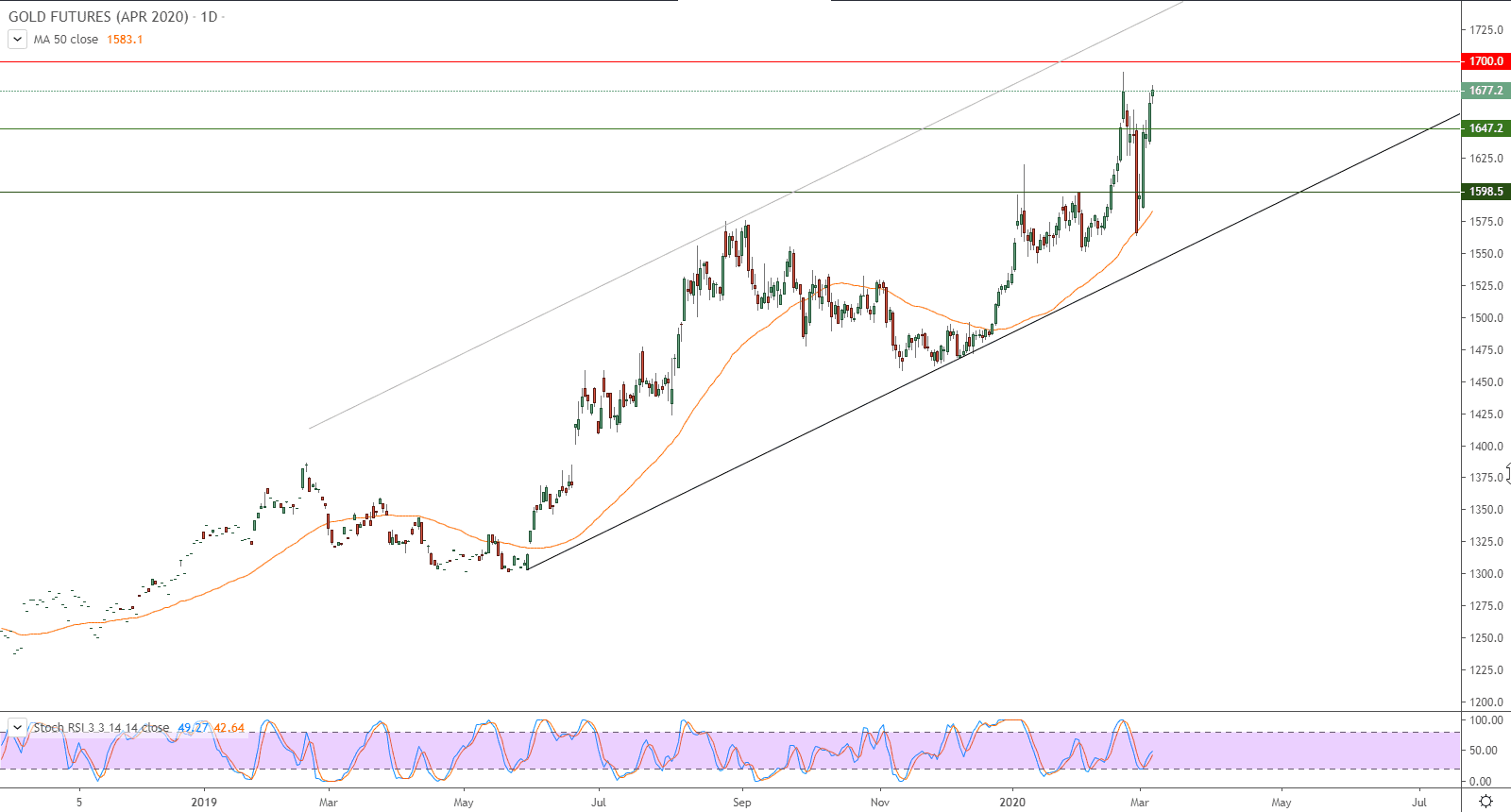 الرسم البياني لأسعار العقود الآجلة للذهب الرسم البياني لأسعار العقود الآجلة للذهب