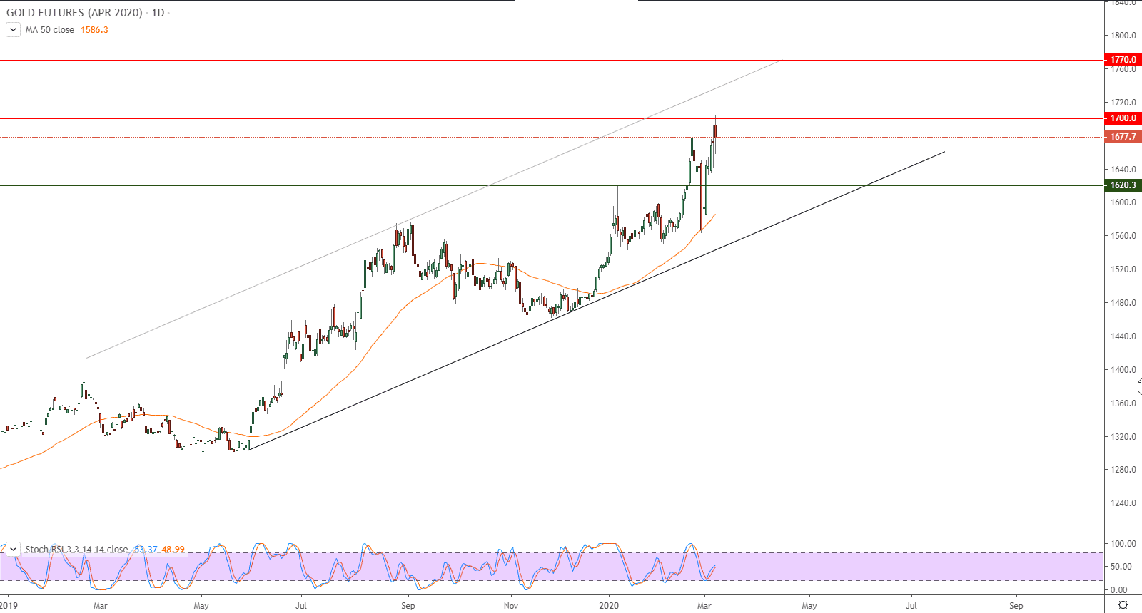الرسم البياني للذهب الرسم البياني للذهب