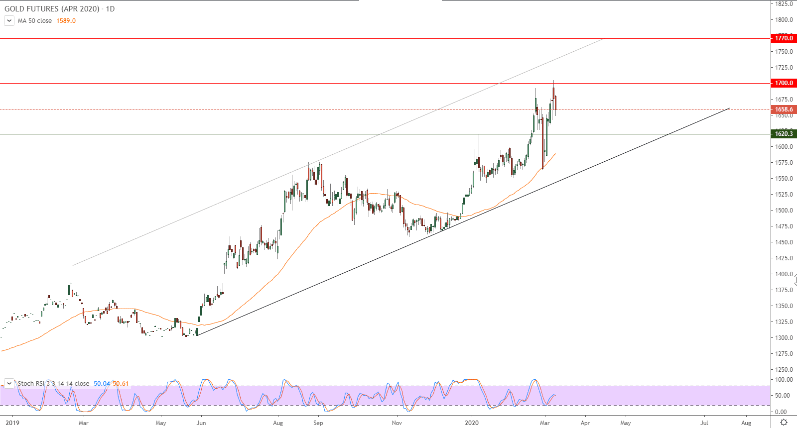 الرسم البياني لأسعار العقود الآجلة للذهب الرسم البياني لأسعار العقود الآجلة للذهب