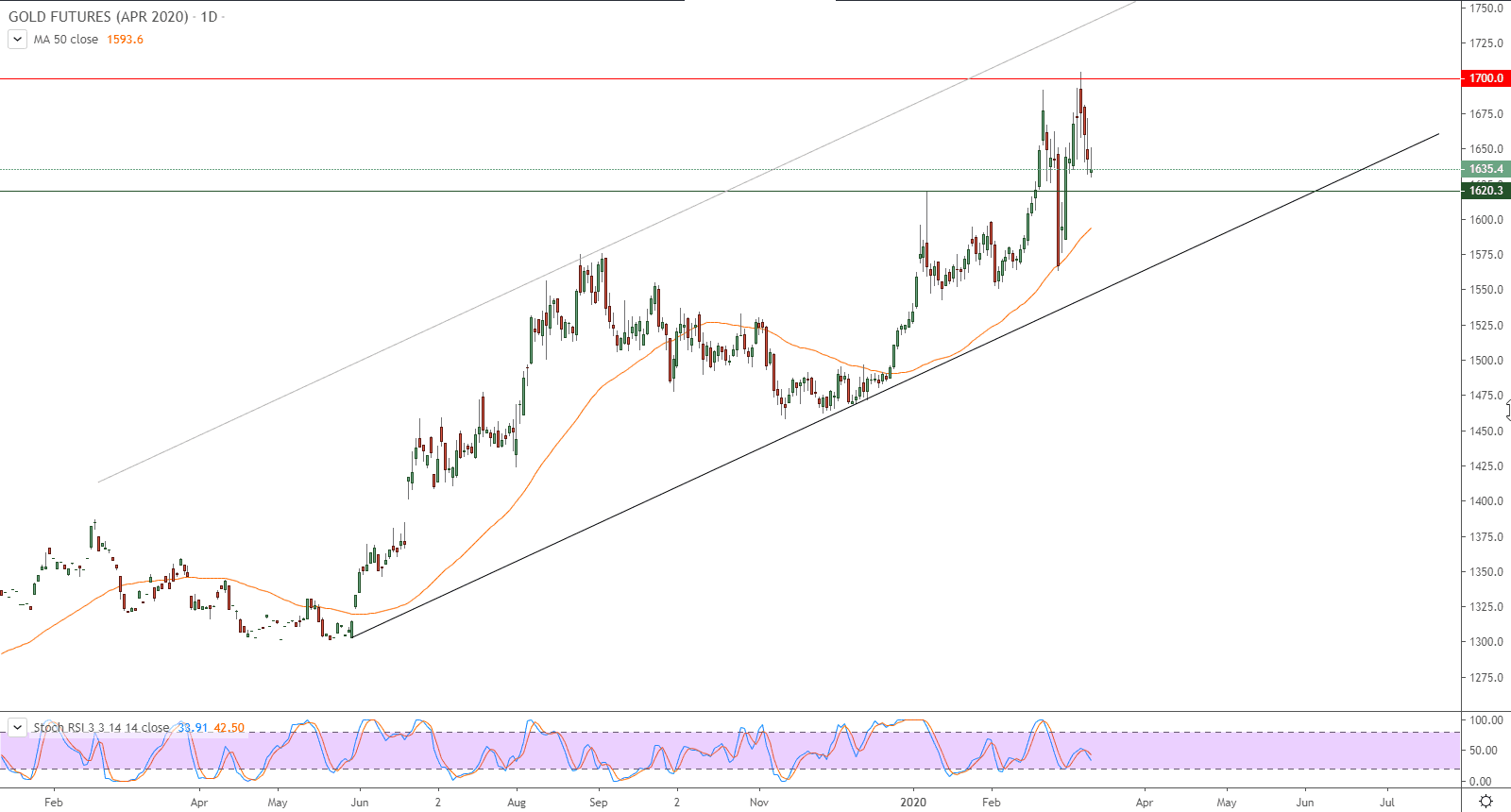 الرسم البياني لأسعار العقود الآجلة للذهب