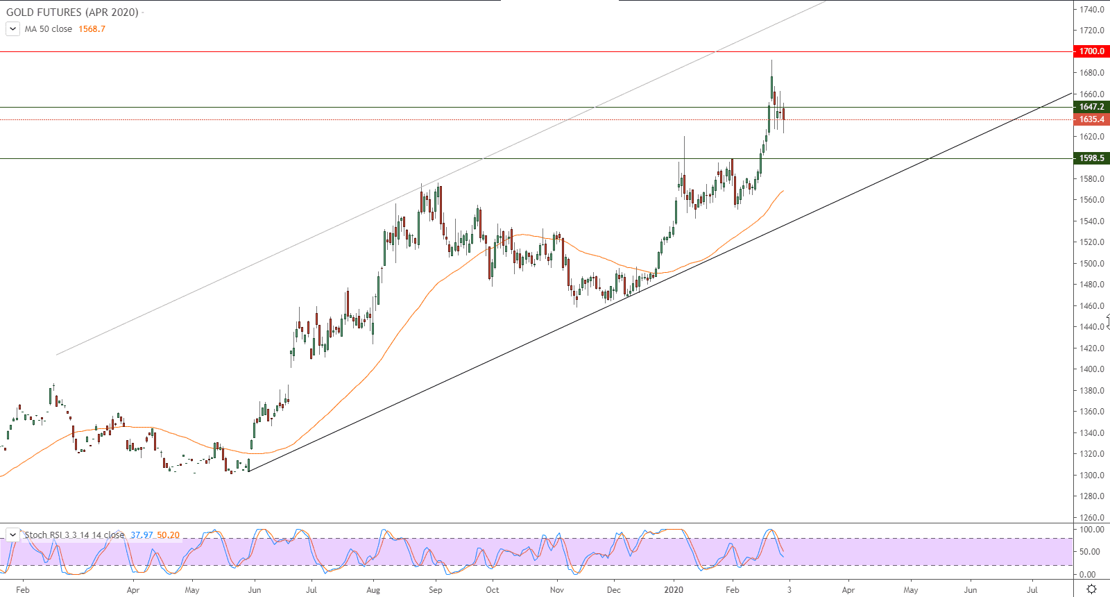 التحليل التقني لأسعار العقود الآجلة للذهب GOLD FUTURES – المعدن الثمين يحاول اكتساب زخماً إيجابياً التحليل التقني لأسعار العقود الآجلة للذهب GOLD FUTURES – المعدن الثمين يحاول اكتساب زخماً إيجابياً