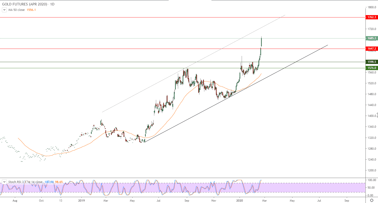 الرسم البياني لأسعار العقود الآجلة للذهب الرسم البياني لأسعار العقود الآجلة للذهب
