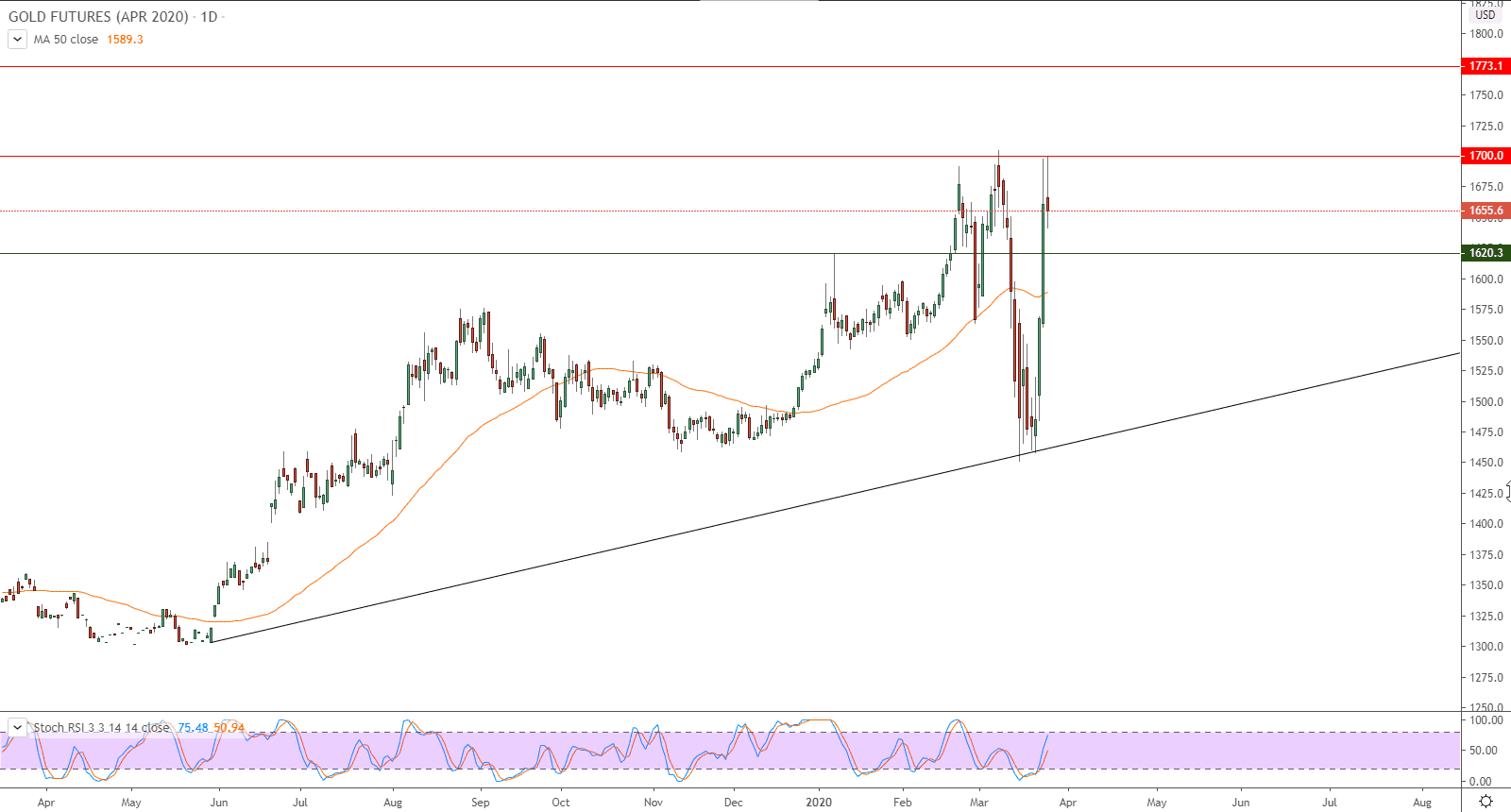 الرسم البياني لأسعار العقود الآجلة للذهب
