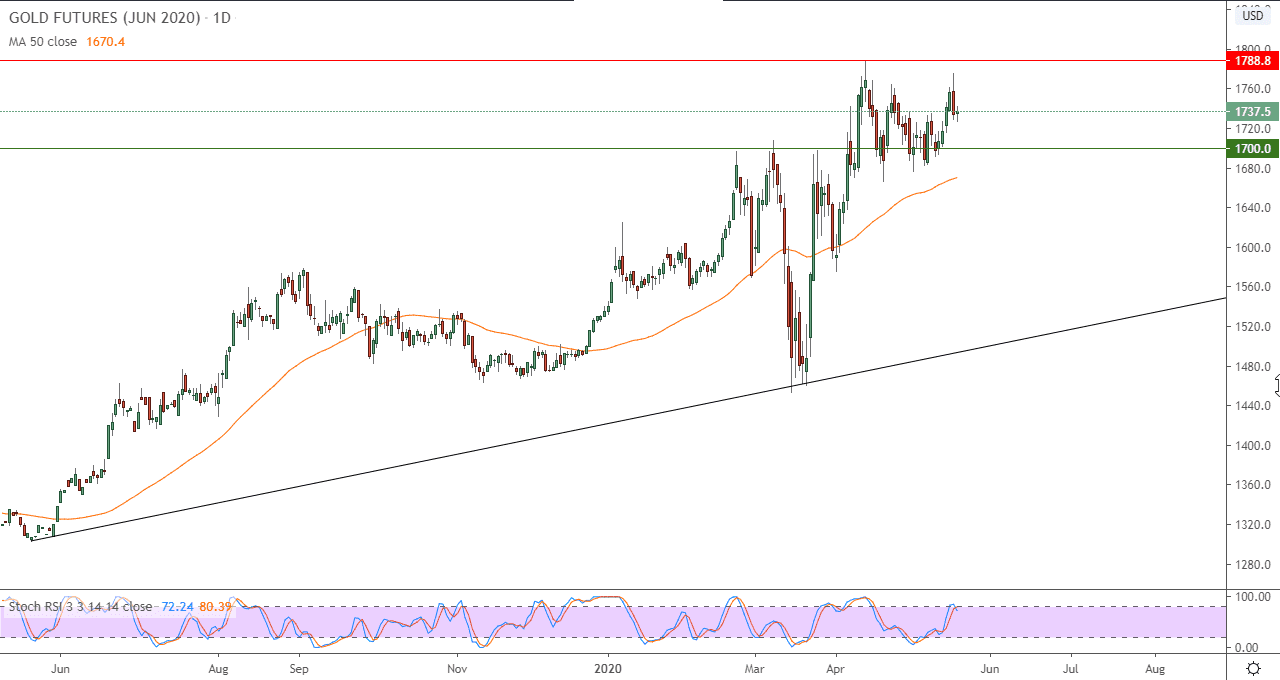 الرسم البياني لأسعار العقود الآجلة للذهب الرسم البياني لأسعار العقود الآجلة للذهب
