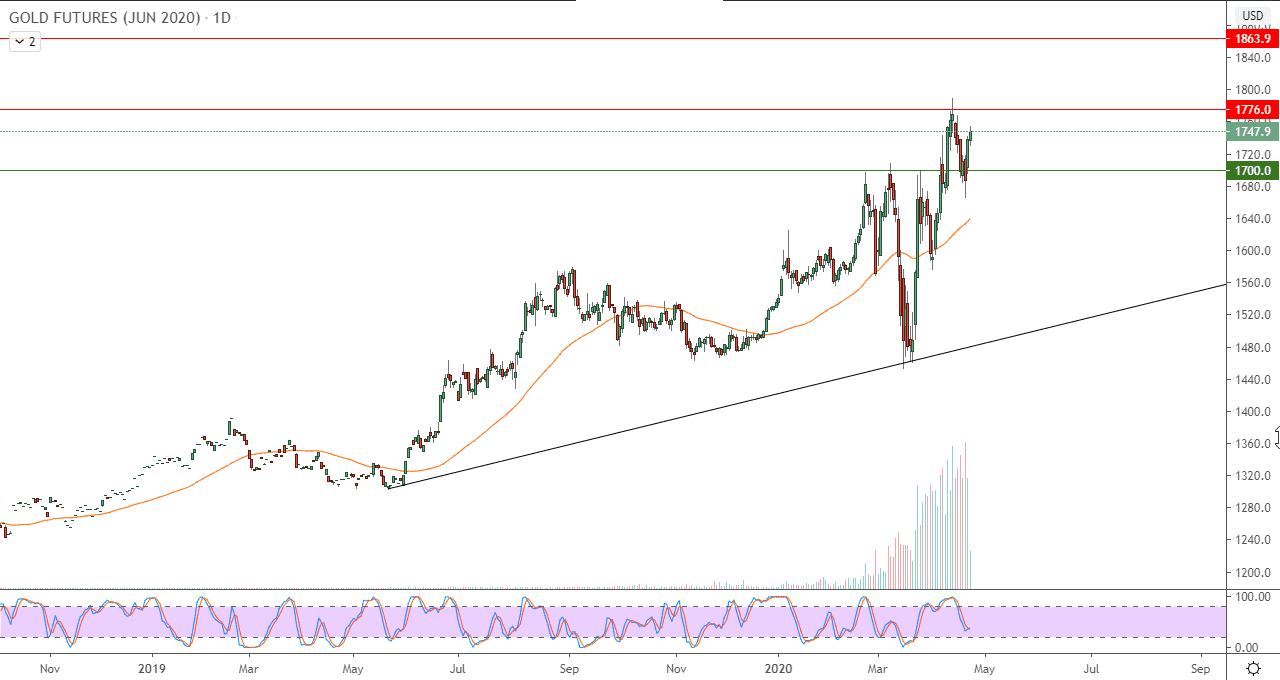 الرسم البياني للذهب