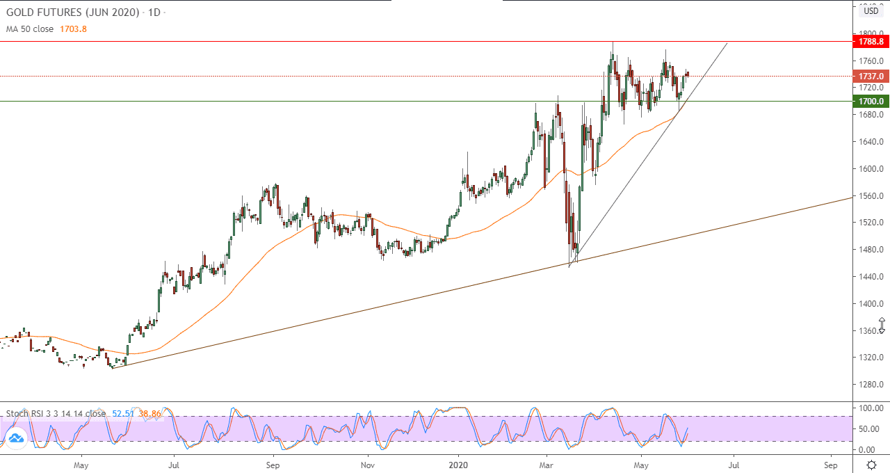 الرسم البياني لأسعار العقود الآجلة للذهب 
