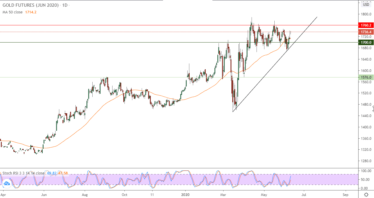 الرسم البياني لعقود الذهب الاجلة