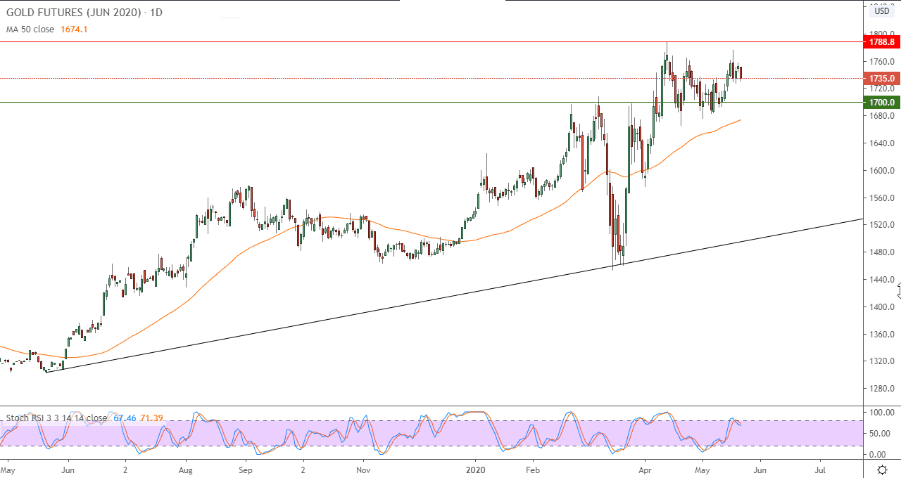 الرسم البياني لأسعار العقود الآجلة للذهب الرسم البياني لأسعار العقود الآجلة للذهب