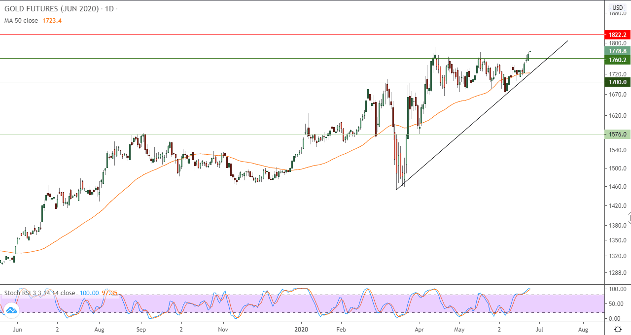 الرسم البياني اليومي للذهب 