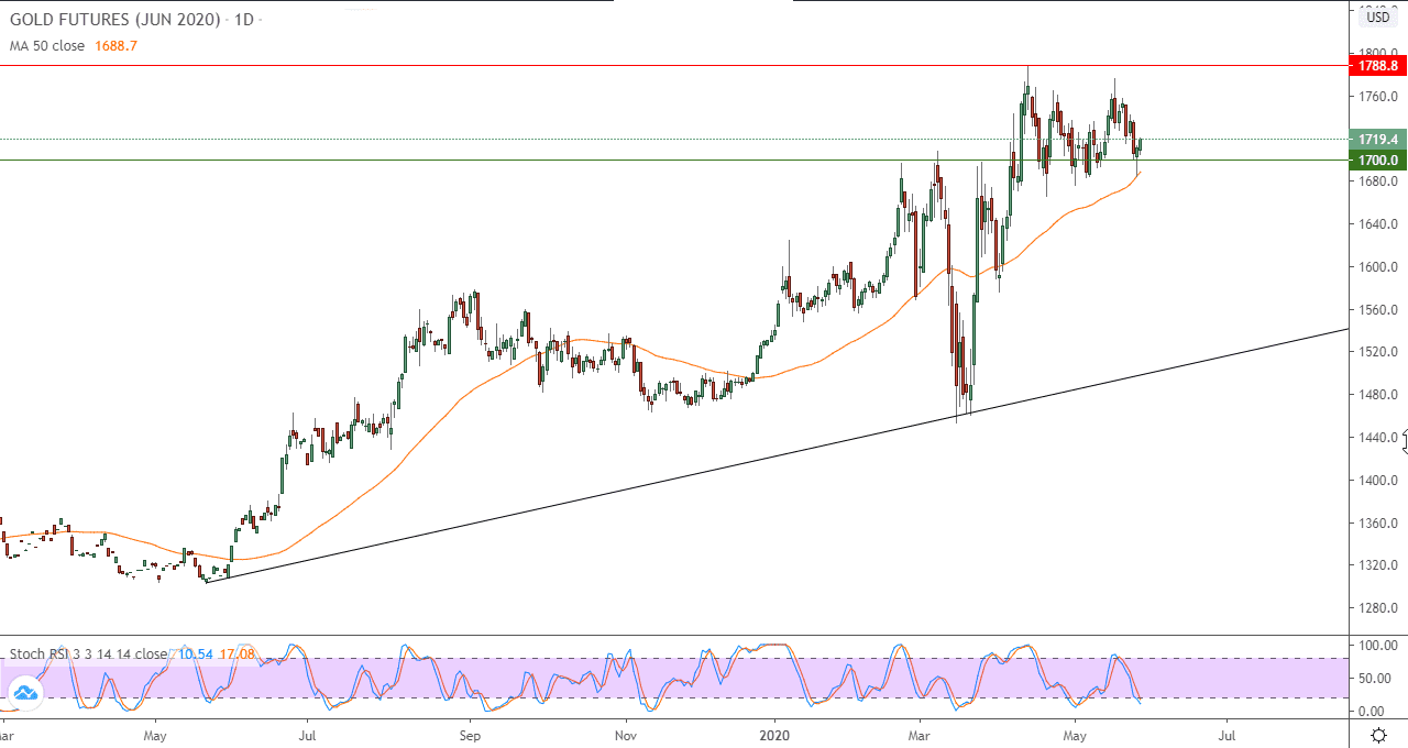 الرسم البياني لأسعار العقود الآجلة للذهب 