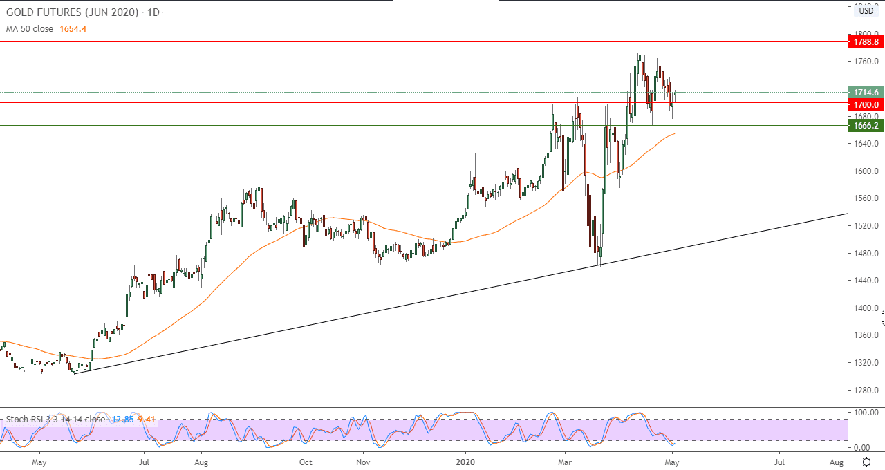 الرسم البياني لأسعار العقود الآجلة للذهب